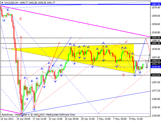 RoboForex: технический анализ и видеообзор на 14.05.2013 EUR/USD, GBP/USD, USD/JPY, USD/CHF, AUD/USD, GOLD