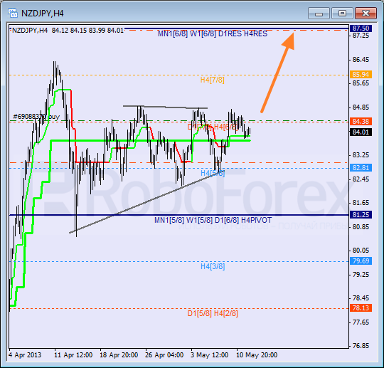 RoboForex: анализ уровней Мюррея для USD/CHF, EUR/GBP, NZD/JPY на 14.05.2013