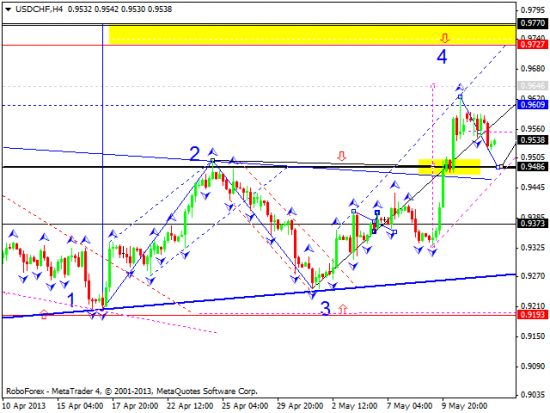 RoboForex: технический анализ и видеообзор на 14.05.2013 EUR/USD, GBP/USD, USD/JPY, USD/CHF, AUD/USD, GOLD