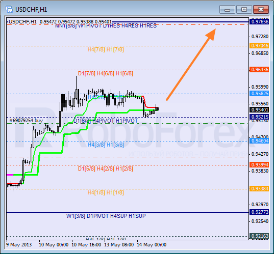 RoboForex: анализ уровней Мюррея для USD/CHF, EUR/GBP, NZD/JPY на 14.05.2013