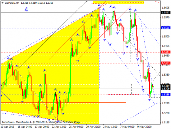 RoboForex: технический анализ и видеообзор на 14.05.2013 EUR/USD, GBP/USD, USD/JPY, USD/CHF, AUD/USD, GOLD