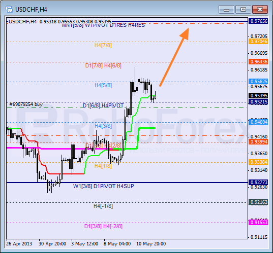 RoboForex: анализ уровней Мюррея для USD/CHF, EUR/GBP, NZD/JPY на 14.05.2013