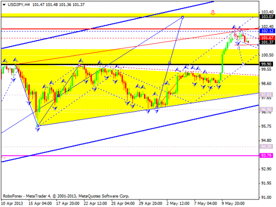 RoboForex: технический анализ и видеообзор на 14.05.2013 EUR/USD, GBP/USD, USD/JPY, USD/CHF, AUD/USD, GOLD