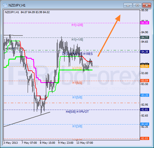 RoboForex: анализ уровней Мюррея для USD/CHF, EUR/GBP, NZD/JPY на 14.05.2013