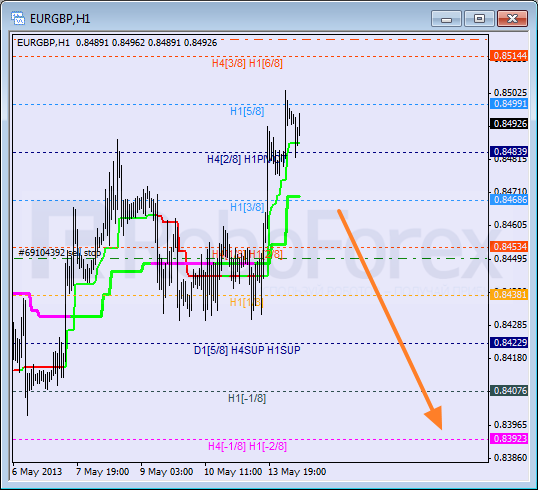 RoboForex: анализ уровней Мюррея для USD/CHF, EUR/GBP, NZD/JPY на 14.05.2013