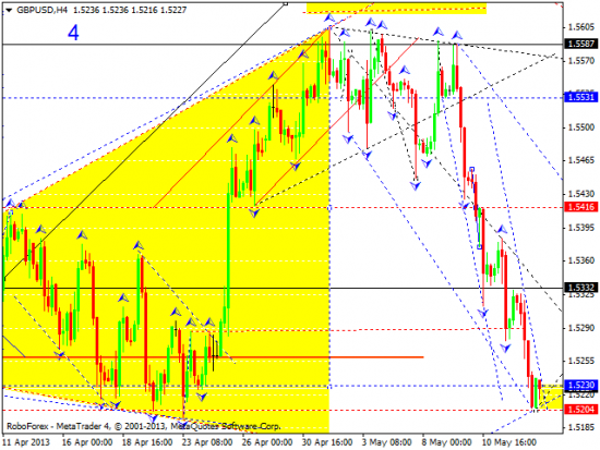 RoboForex: технический анализ и видеообзор на 15.05.2013 EUR/USD, GBP/USD, USD/JPY, USD/CHF, AUD/USD, GOLD