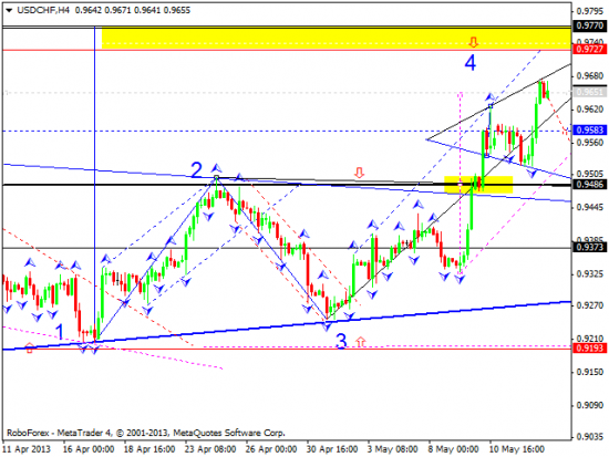 RoboForex: технический анализ и видеообзор на 15.05.2013 EUR/USD, GBP/USD, USD/JPY, USD/CHF, AUD/USD, GOLD