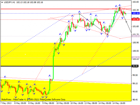 RoboForex: технический анализ и видеообзор на 15.05.2013 EUR/USD, GBP/USD, USD/JPY, USD/CHF, AUD/USD, GOLD