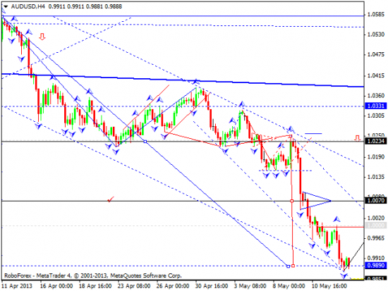 RoboForex: технический анализ и видеообзор на 15.05.2013 EUR/USD, GBP/USD, USD/JPY, USD/CHF, AUD/USD, GOLD