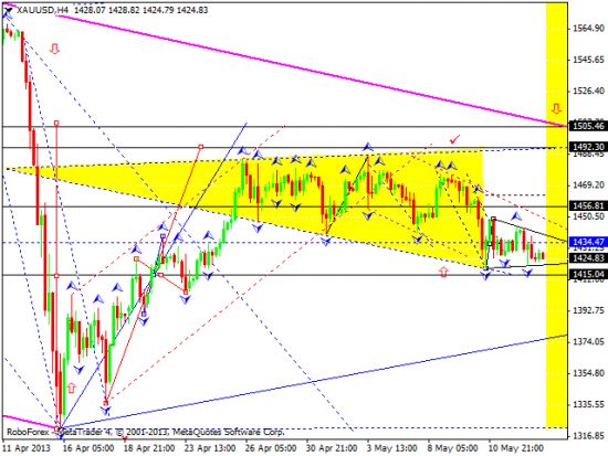 RoboForex: технический анализ и видеообзор на 15.05.2013 EUR/USD, GBP/USD, USD/JPY, USD/CHF, AUD/USD, GOLD