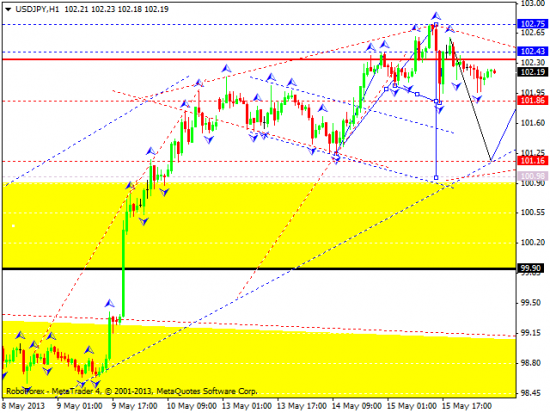 RoboForex: технический анализ и видеообзор на 16.05.2013 EUR/USD, GBP/USD, USD/JPY, USD/CHF, AUD/USD, GOLD