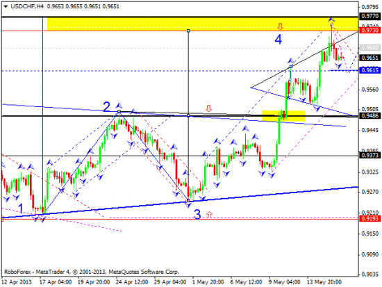 RoboForex: технический анализ и видеообзор на 16.05.2013 EUR/USD, GBP/USD, USD/JPY, USD/CHF, AUD/USD, GOLD