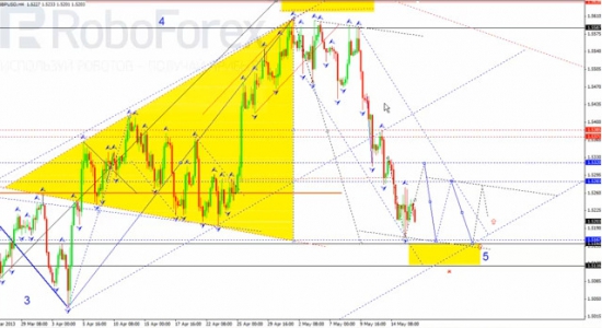 RoboForex: технический анализ и видеообзор на 16.05.2013 EUR/USD, GBP/USD, USD/JPY, USD/CHF, AUD/USD, GOLD