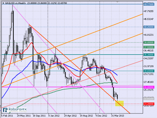 Рис. 1 Спот серебро (XAGUSD), недельный тайм-фрейм