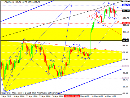 RoboForex: технический анализ и видеообзор на 17.05.2013 EUR/USD, GBP/USD, USD/JPY, USD/CHF, AUD/USD, GOLD