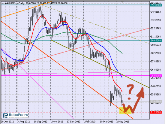 Рис. 2 Спот серебро (XAGUSD), дневной тайм-фрейм