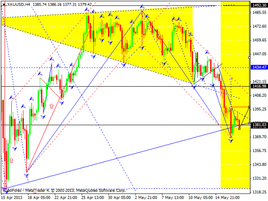 RoboForex: технический анализ и видеообзор на 17.05.2013 EUR/USD, GBP/USD, USD/JPY, USD/CHF, AUD/USD, GOLD