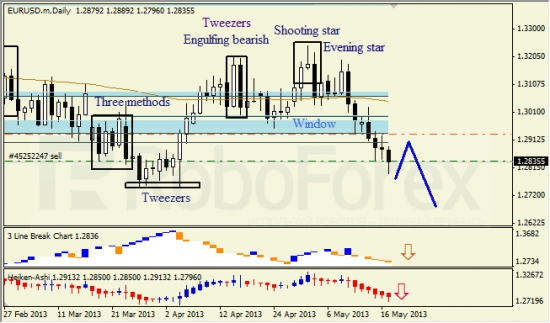 RoboForex: недельный анализ японских свечей для EUR/USD и USD/JPY 18.05.2013