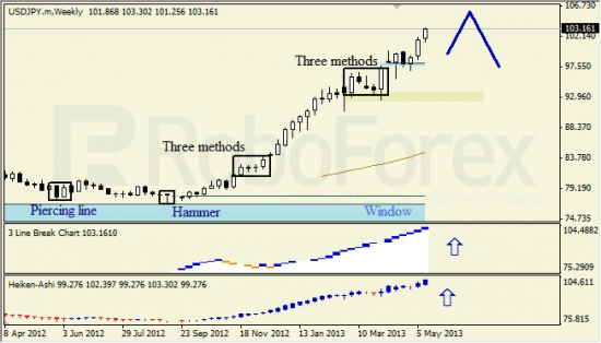 RoboForex: недельный анализ японских свечей для EUR/USD и USD/JPY 18.05.2013