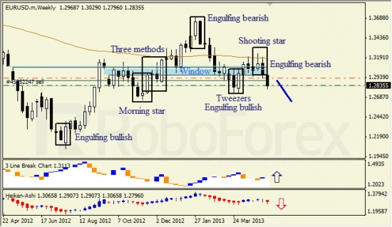 RoboForex: недельный анализ японских свечей для EUR/USD и USD/JPY 18.05.2013