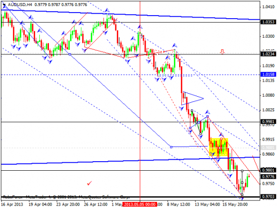 RoboForex: технический анализ и видеообзор на 20.05.2013 EUR/USD, GBP/USD, USD/JPY, USD/CHF, AUD/USD, GOLD