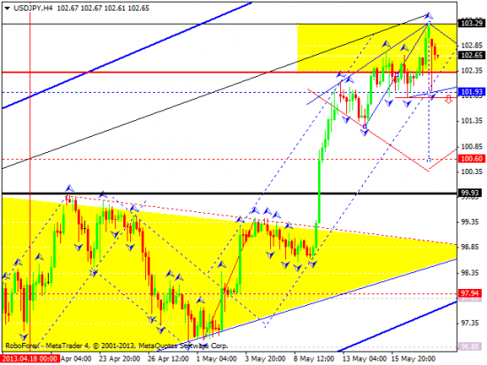 RoboForex: технический анализ и видеообзор на 20.05.2013 EUR/USD, GBP/USD, USD/JPY, USD/CHF, AUD/USD, GOLD