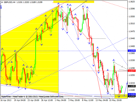 RoboForex: технический анализ и видеообзор на 20.05.2013 EUR/USD, GBP/USD, USD/JPY, USD/CHF, AUD/USD, GOLD