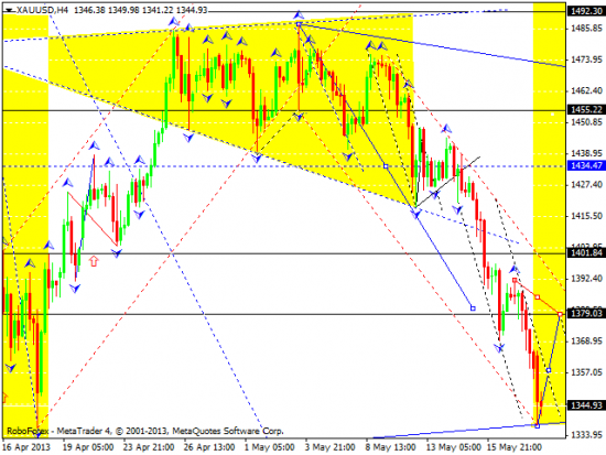 RoboForex: технический анализ и видеообзор на 20.05.2013 EUR/USD, GBP/USD, USD/JPY, USD/CHF, AUD/USD, GOLD