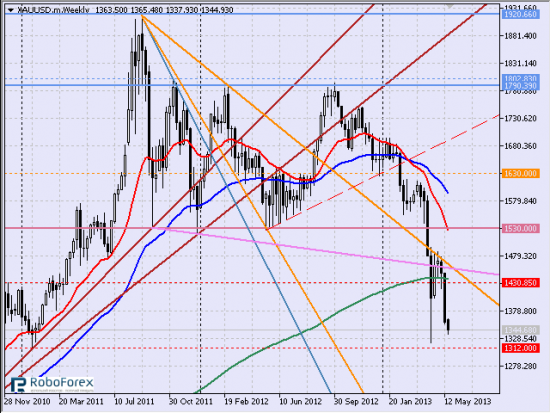 Рис. 1 Спот золото (XAUUSD), недельный тайм-фрейм