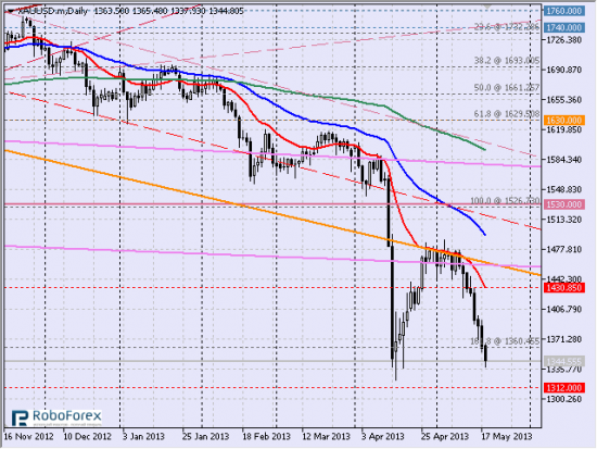 Рис. 2 Спот золото (XAUUSD), дневной тайм-фрейм