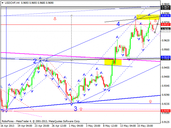 RoboForex: технический анализ и видеообзор на 20.05.2013 EUR/USD, GBP/USD, USD/JPY, USD/CHF, AUD/USD, GOLD