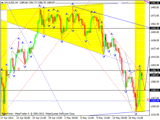 RoboForex: технический анализ и видеообзор на 21.05.2013 EUR/USD, GBP/USD, USD/JPY, USD/CHF, AUD/USD, GOLD