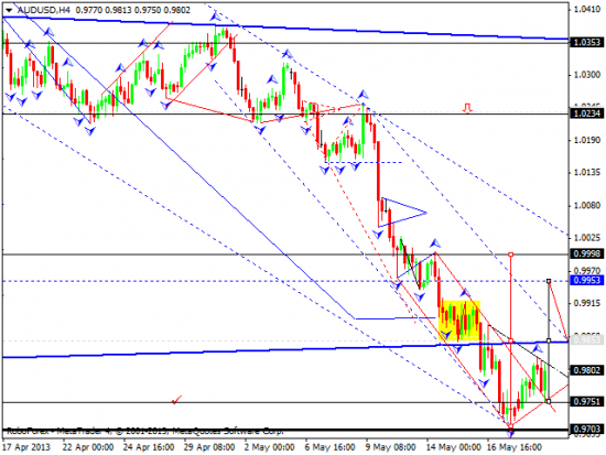 RoboForex: технический анализ и видеообзор на 21.05.2013 EUR/USD, GBP/USD, USD/JPY, USD/CHF, AUD/USD, GOLD