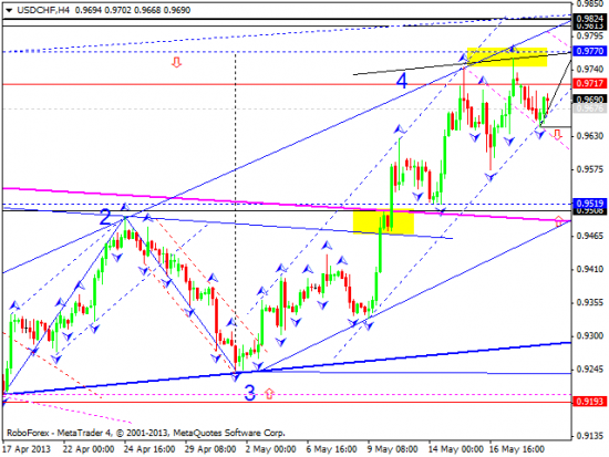 RoboForex: технический анализ и видеообзор на 21.05.2013 EUR/USD, GBP/USD, USD/JPY, USD/CHF, AUD/USD, GOLD