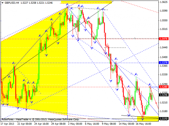 RoboForex: технический анализ и видеообзор на 21.05.2013 EUR/USD, GBP/USD, USD/JPY, USD/CHF, AUD/USD, GOLD