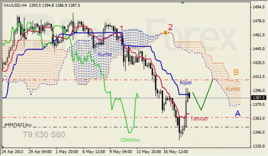 RoboForex: анализ индикатора Ишимоку для GBP/USD и GOLD на 21.05.2013