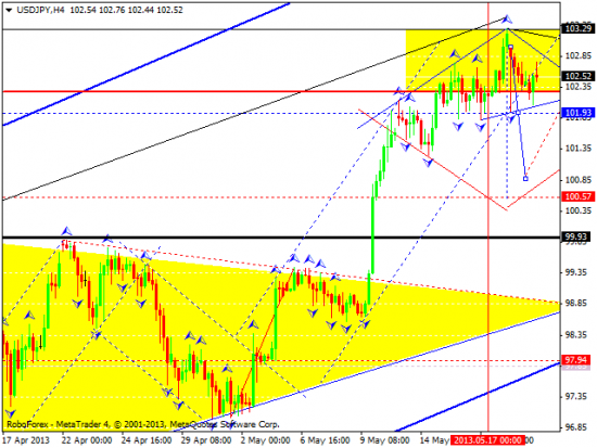 RoboForex: технический анализ и видеообзор на 21.05.2013 EUR/USD, GBP/USD, USD/JPY, USD/CHF, AUD/USD, GOLD