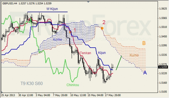 RoboForex: анализ индикатора Ишимоку для GBP/USD и GOLD на 21.05.2013