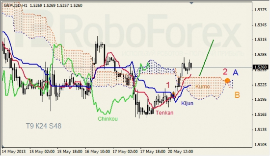 RoboForex: анализ индикатора Ишимоку для GBP/USD и GOLD на 21.05.2013