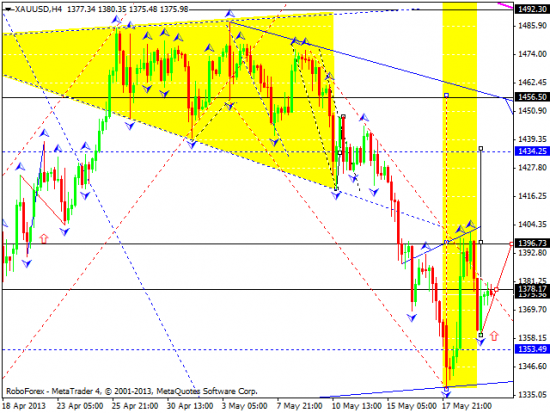 RoboForex: технический анализ и видеообзор на 22.05.2013 EUR/USD, GBP/USD, USD/JPY, USD/CHF, AUD/USD, GOLD