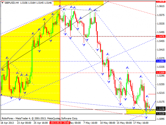 RoboForex: технический анализ и видеообзор на 22.05.2013 EUR/USD, GBP/USD, USD/JPY, USD/CHF, AUD/USD, GOLD