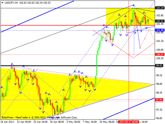 RoboForex: технический анализ и видеообзор на 22.05.2013 EUR/USD, GBP/USD, USD/JPY, USD/CHF, AUD/USD, GOLD