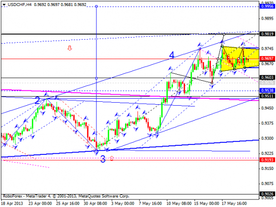 RoboForex: технический анализ и видеообзор на 22.05.2013 EUR/USD, GBP/USD, USD/JPY, USD/CHF, AUD/USD, GOLD