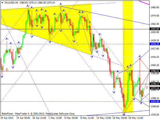 RoboForex: технический анализ и видеообзор на 23.05.2013 EUR/USD, GBP/USD, USD/JPY, USD/CHF, AUD/USD, GOLD