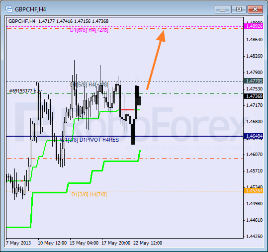 RoboForex: анализ уровней Мюррея для NZD/USD, GBP/CHF, CAD/JPY на 23.05.2013