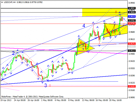 RoboForex: технический анализ и видеообзор на 23.05.2013 EUR/USD, GBP/USD, USD/JPY, USD/CHF, AUD/USD, GOLD