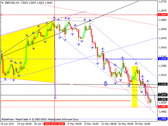 RoboForex: технический анализ и видеообзор на 23.05.2013 EUR/USD, GBP/USD, USD/JPY, USD/CHF, AUD/USD, GOLD