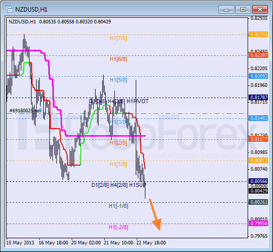 RoboForex: анализ уровней Мюррея для NZD/USD, GBP/CHF, CAD/JPY на 23.05.2013