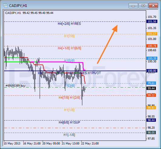 RoboForex: анализ уровней Мюррея для NZD/USD, GBP/CHF, CAD/JPY на 23.05.2013