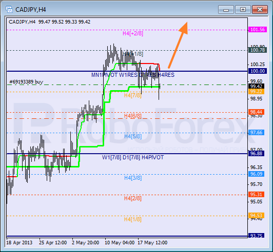 RoboForex: анализ уровней Мюррея для NZD/USD, GBP/CHF, CAD/JPY на 23.05.2013